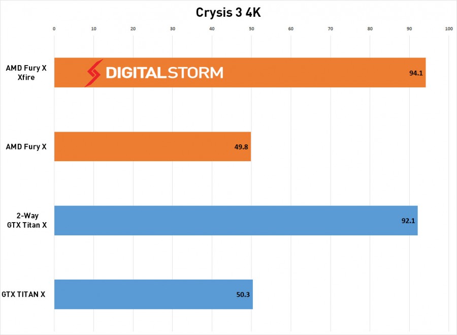 AMD-FuryX-CrossFire-crysis-900x659.jpg