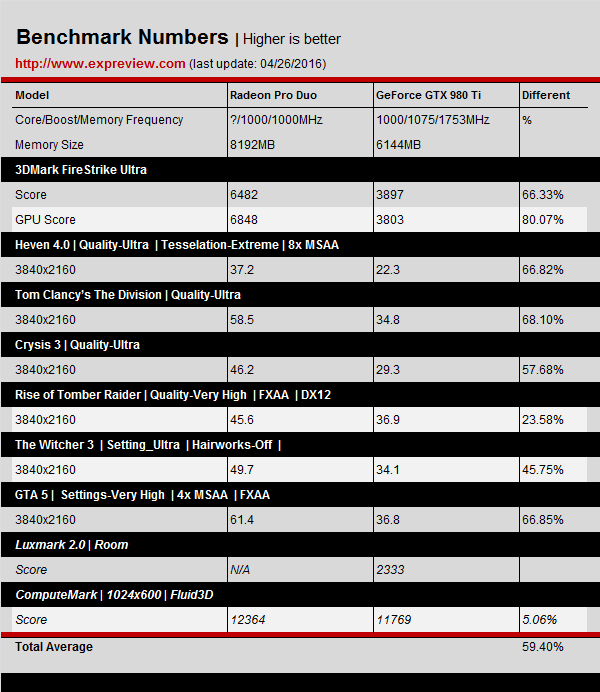 AMD-Radeon-Pro-Duo-Benchmarks-Results_4K_GTX-980-Ti.png