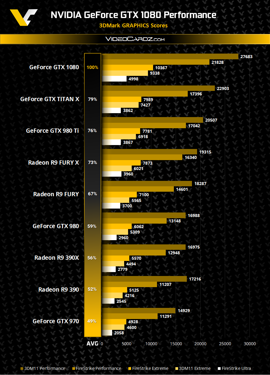 NVIDIA-GeForce-GTX-1080-3DMark-Performan