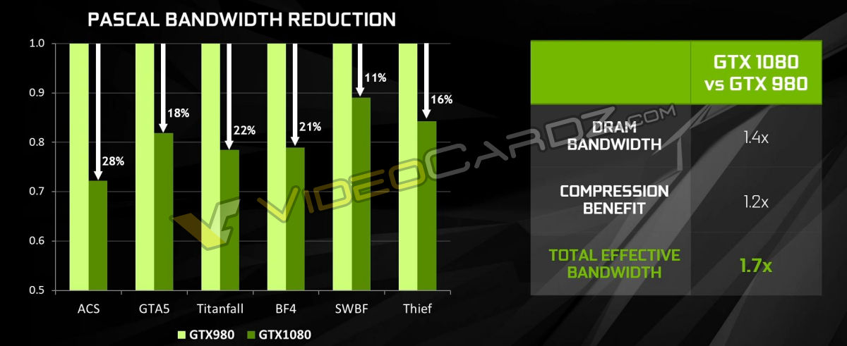 NVIDIA-GeForce-GTX-1080-Pascal-Bandwidth