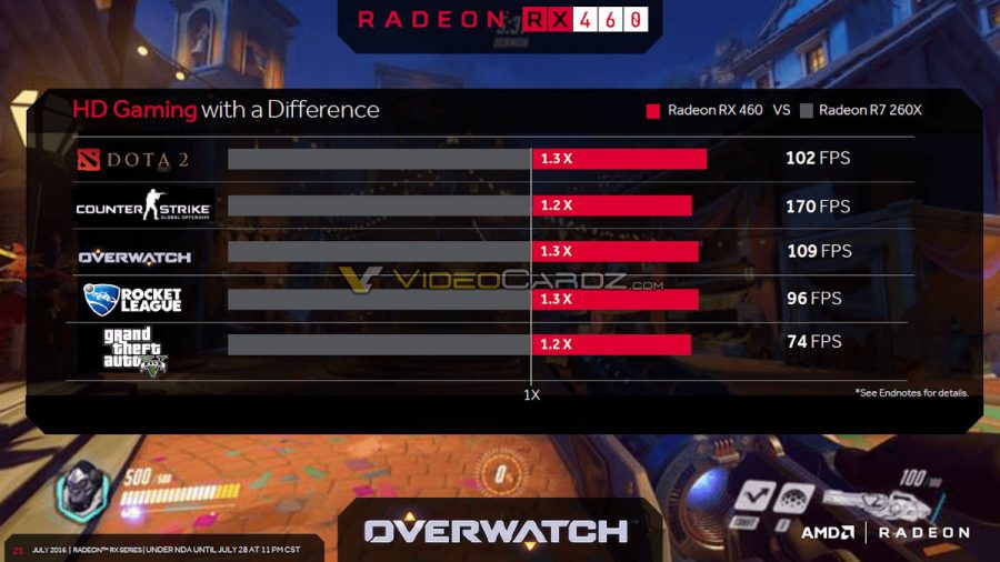 AMD Radeon RX 460 (производительность)