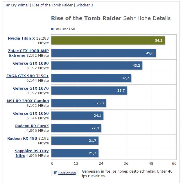 NVIDIA-TITAN-X-Rise-of-the-Tomb-Raider-4K.png