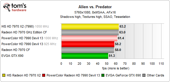 HIS HD 7970 X2 Aliens VS Predator