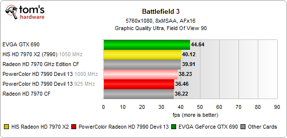 HIS HD 7970 X2 Battlefield 3
