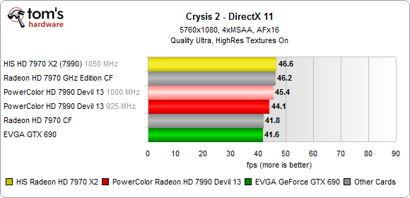 HIS HD 7970 X2 Crysis 2