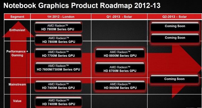 Radeon HD 8000M Roadmap