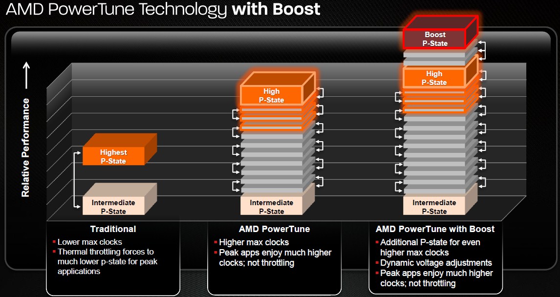 AMD May Introduce True GPU Boost Clock