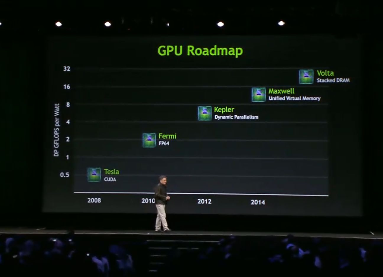 NVIDIA Roadmap 2013