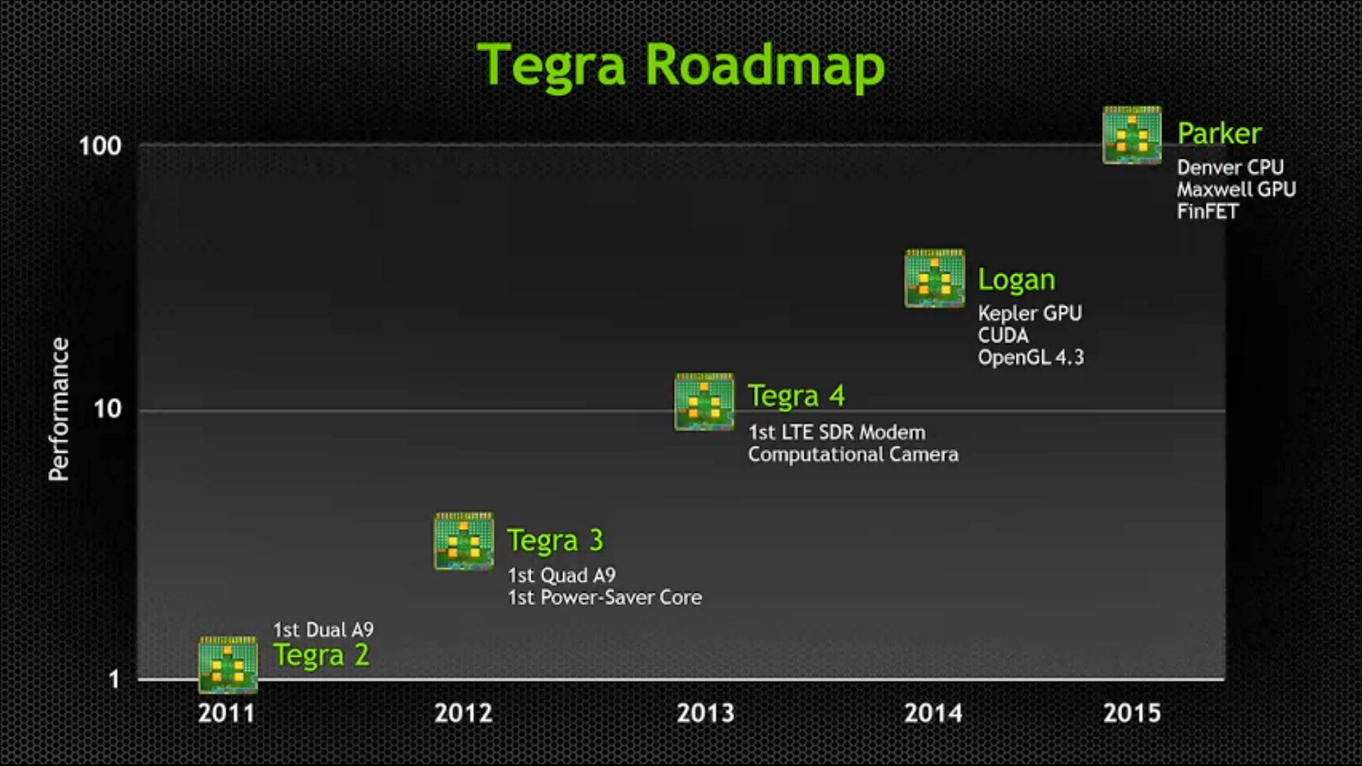 New NVIDIA Roadmap Revealed