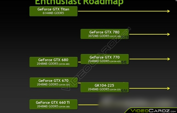 NVIDIA GeForce 700 Series Roadmap