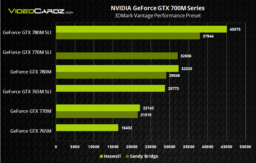 NVIDIA GeForce GTX 700M Haswell vs Sandy Bridge 3DMark Vantage