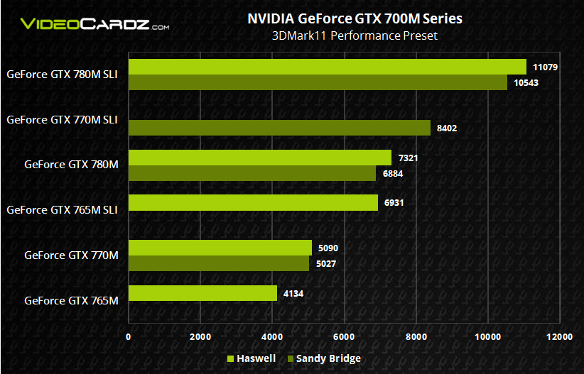 NVIDIA GeForce GTX 700M Haswell vs Sandy Bridge 3DMark11