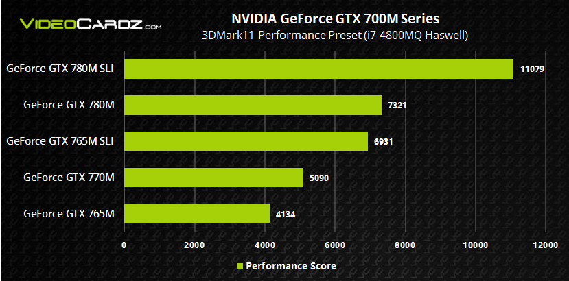 NVIDIA GeForce GTX 700M with Haswell 3DMark11
