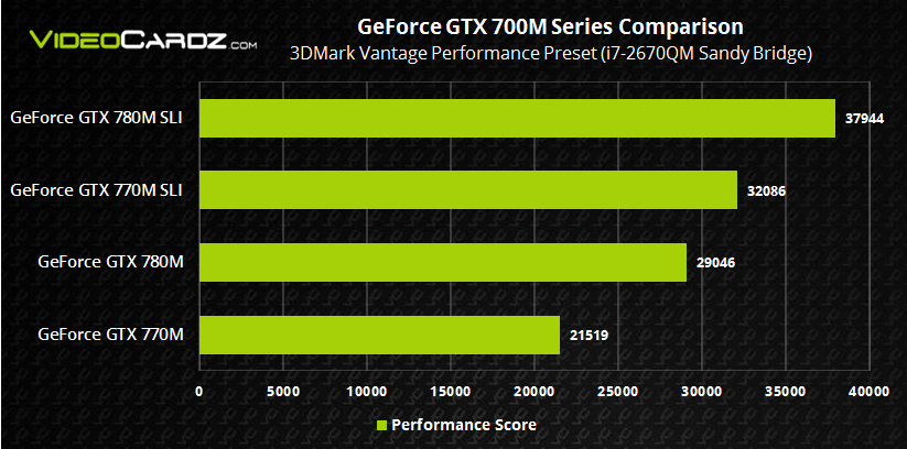 NVIDIA GeForce GTX 700M with Sandy Bridge 3DMark Vantage
