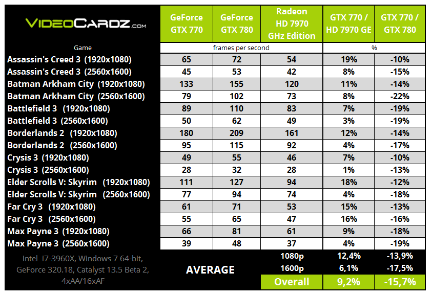 NVIDIA GeForce GTX 770 Performance Chart