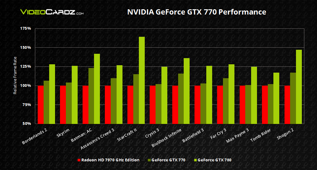 NVIDIA GeForce GTX 770 Performance