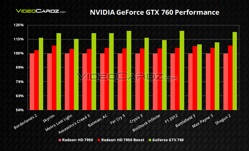 GeForce GTX 760 Gaming Performance
