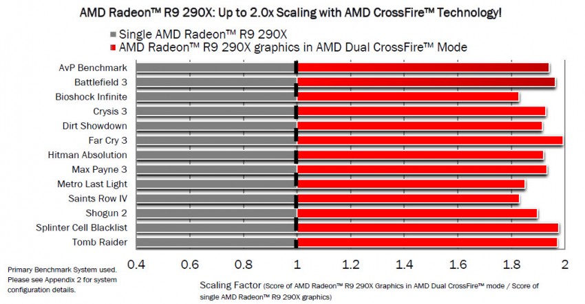AMD-Radeon-R9-290X-CrossFireX