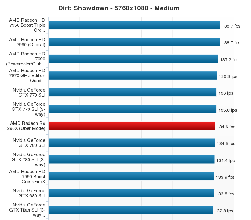 AMD Radeon R9 290X Performance Chart (10)