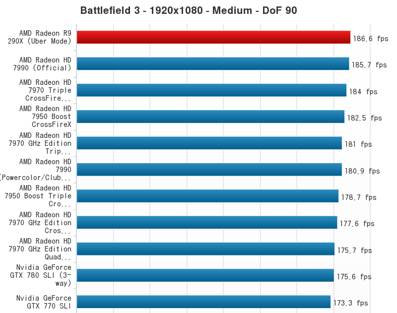 AMD Radeon R9 290X Performance Chart (8)