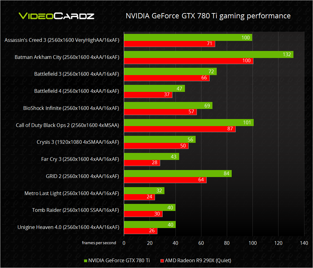 NVIDIA GeForce GTX 780 Ti gaming performance