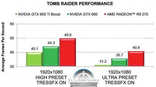 Radeon-R9-270-Benchmark-Tomb-Raider-600x335