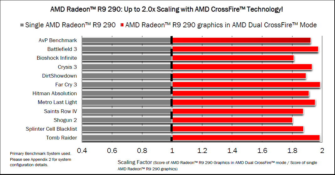 Amd Announces Radeon R9 290 For 399 Videocardz Com