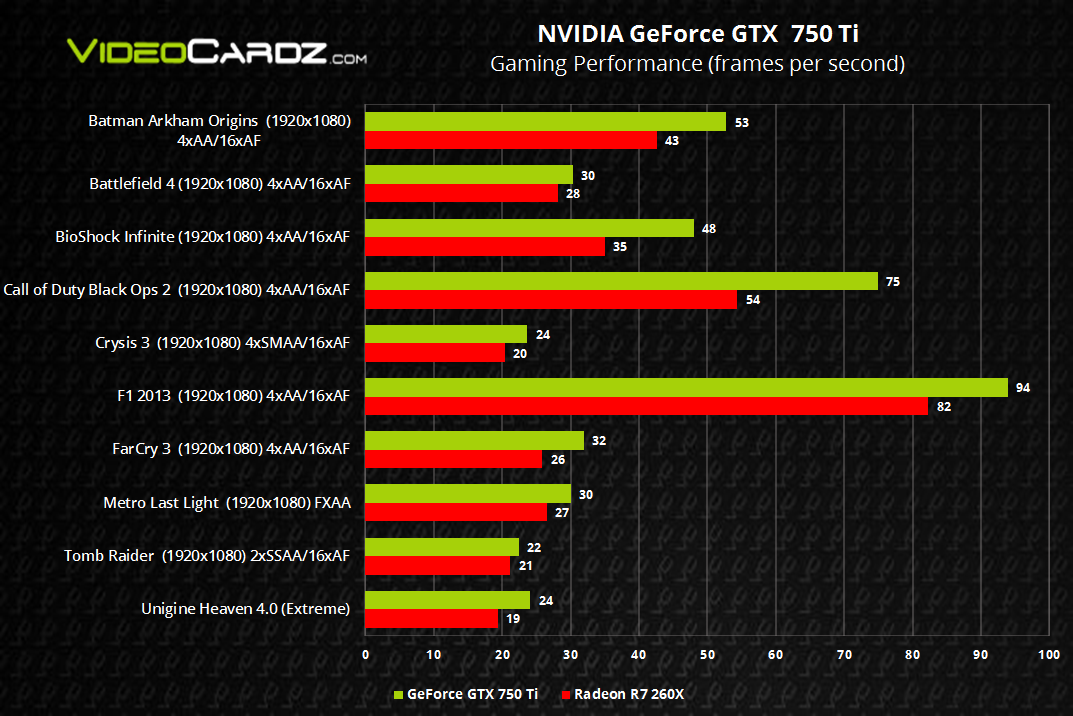 GeForce GTX 750 and 750 Ti performance