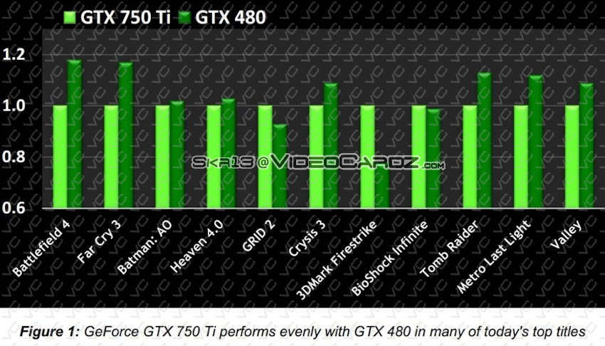 GeForce GTX 750Ti vs GTX 480