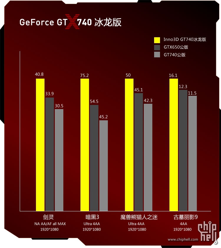 Gainward GeForce GT 740 Series – Go Faster for Your Premium PC