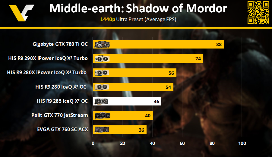 HIS R9 Review _ Middle Earth Mordor 1440p