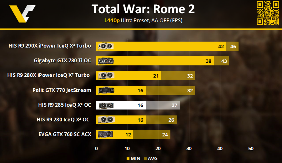 HIS R9 Review _ Total War Rome 2 1440p