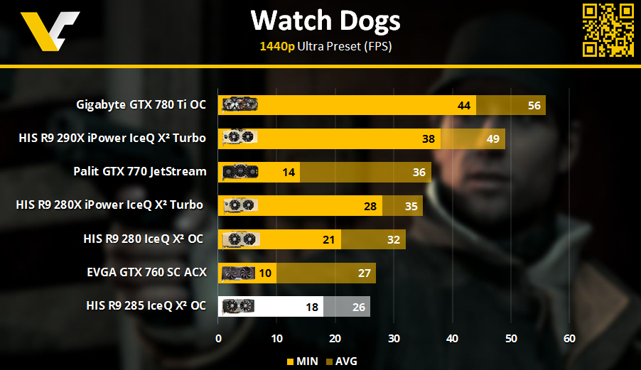 HIS R9 Review _ Watch Dogs 1440p