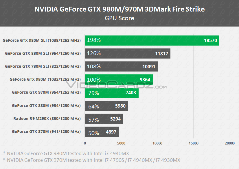 NVIDIA GeForce GTX 980M GTX 970M Fire Strike