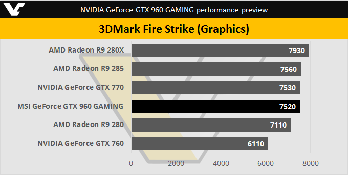 NVIDIA GTX 960 3DMark FireStrike
