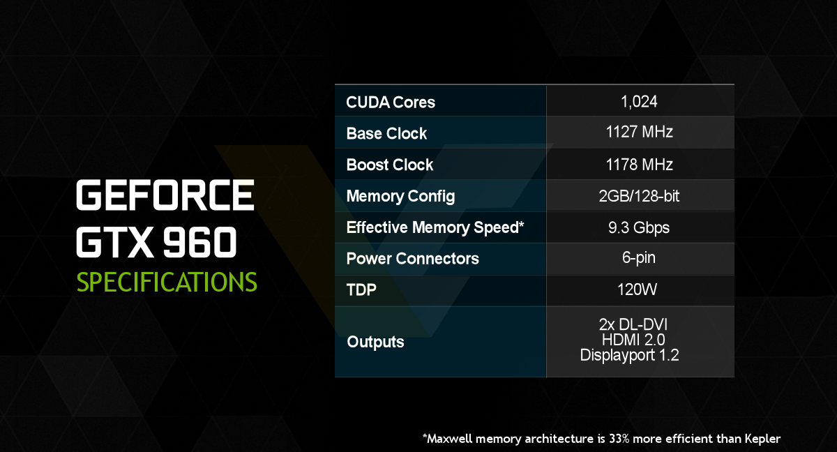 Nvidia Geforce Gtx 960 Final Confirmed Specifications