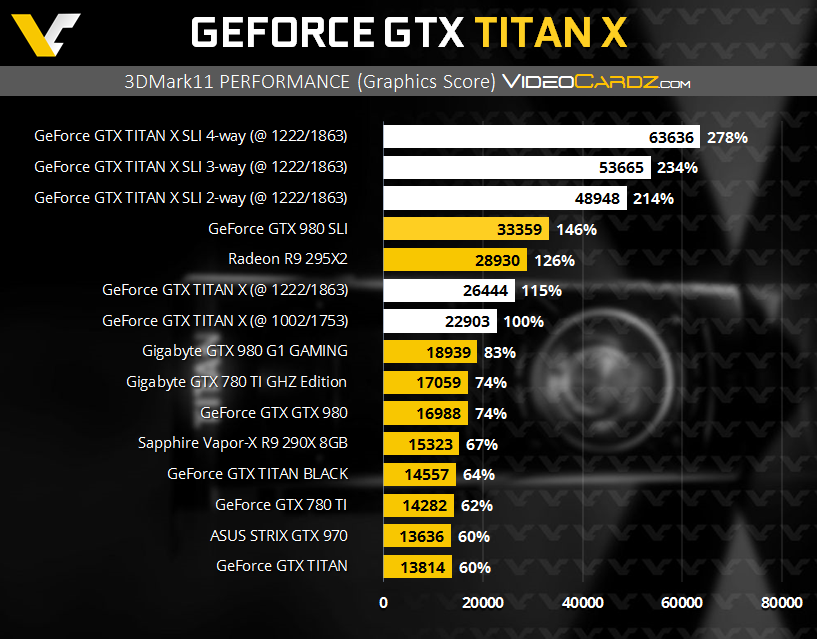 GeForce GTX TITAN X 3DMark11 P