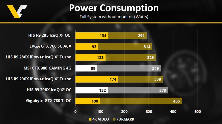 R9390X GTX980 Power Consumption