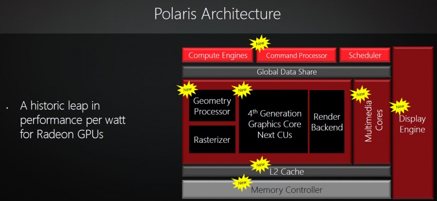 แผนภาพบล็อกสถาปัตยกรรม AMD Polaris