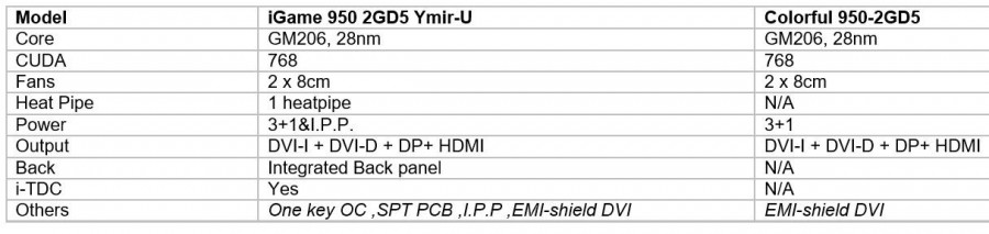 Colorful announces new GeForce GTX 950 models (2)