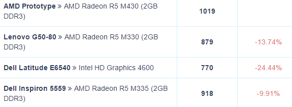 AMD Radeon R5 M430 vs R5 M335 vs M330