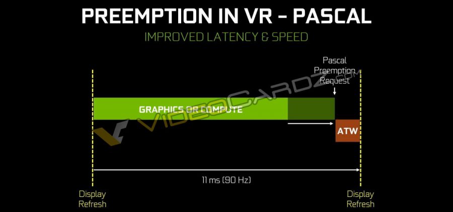 NVIDIA GeForce GTX 1080 Preemption in VR Pascal