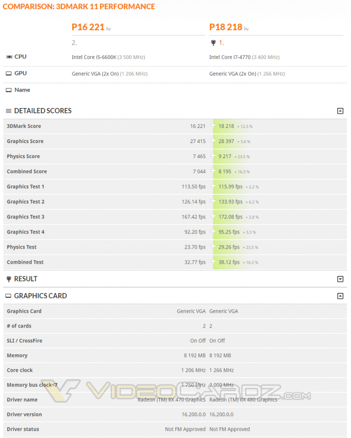AMD Radeon RX 470 CF vs RX 480 CF 3DMark Performance