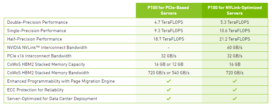 Tesla P100 Most PCI VS NVLINK