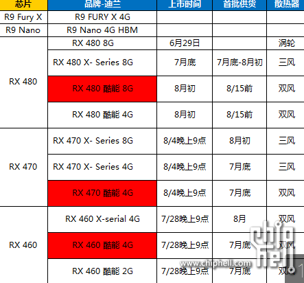 AMD Radeon RX 470 RX 460 launch dates