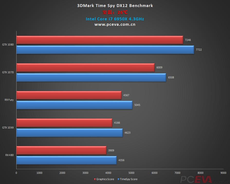 NVIDIA GeForce GTX 1060 Rumors, Part 7: New More Benchmarks VideoCardz.com