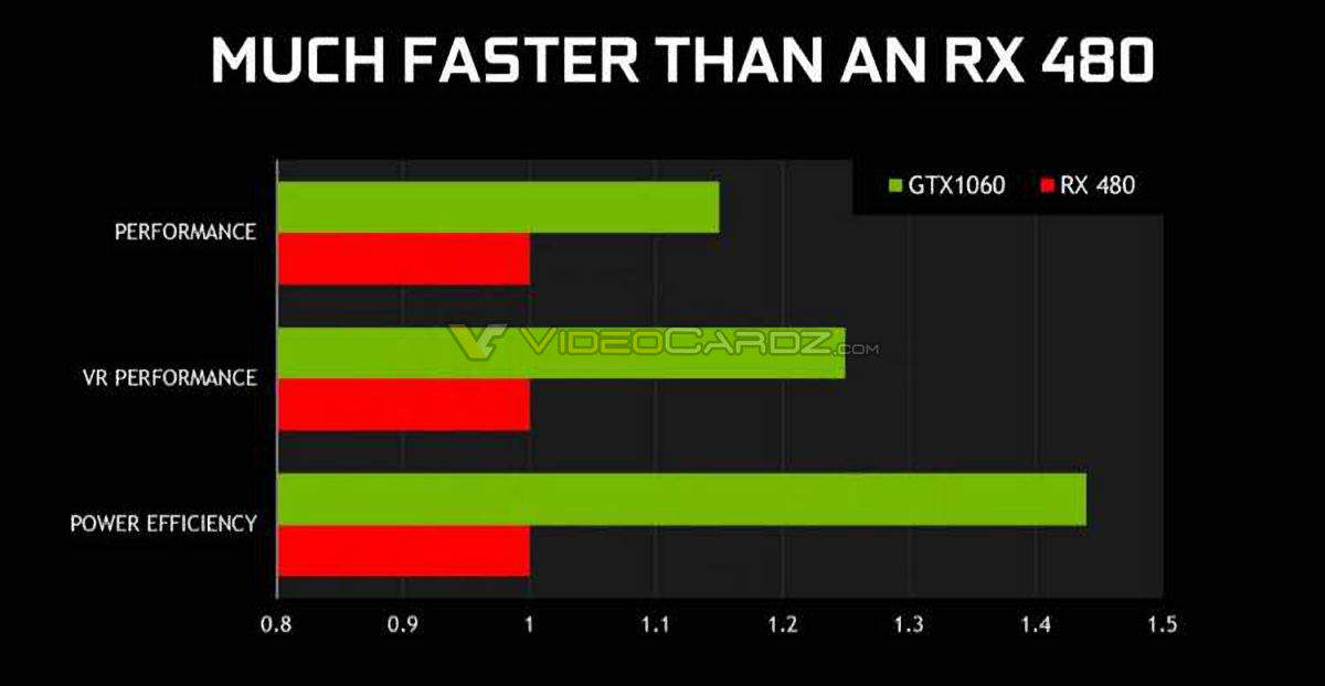 NVIDIA GeForce GTX 1060 vs Radeon RX 480 performance 1