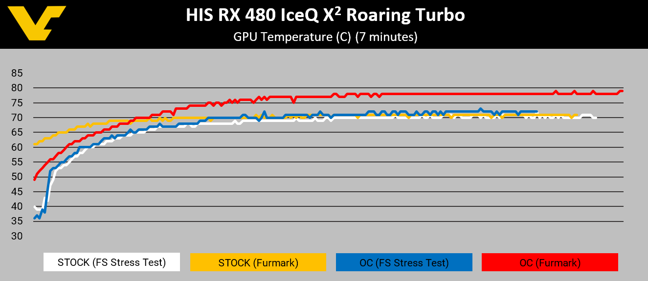 HIS RX 480 Roaring GPU Temperature