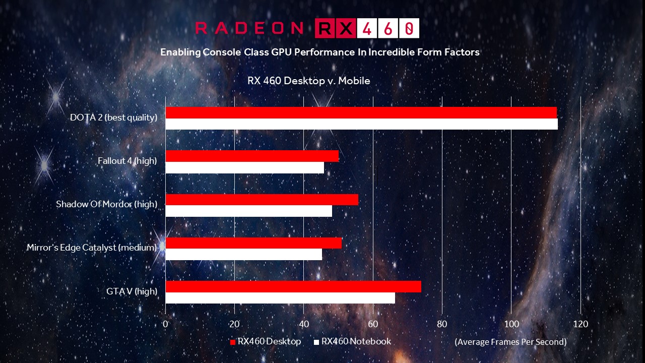 AMD compares Radeon RX 460 Desktop to RX Mobile |