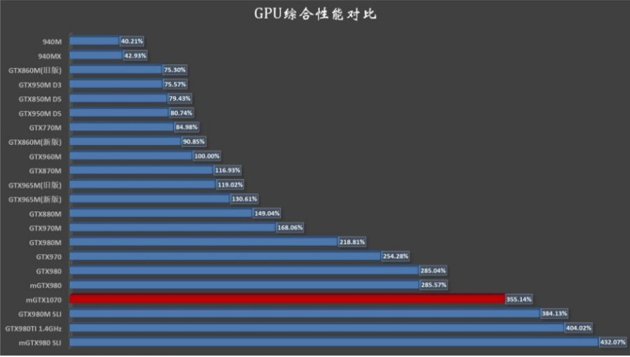 NVIDIA GeForce GTX 1070 Mobile Overall Performance